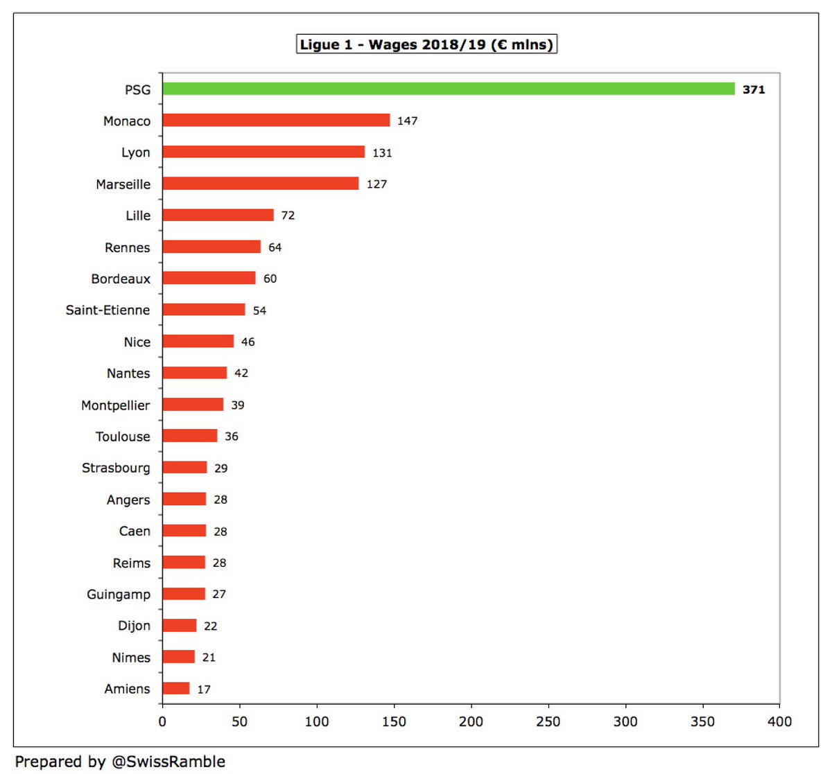 Swiss Ramble on Twitter "#PSG €371m wage bill represents 27% of the