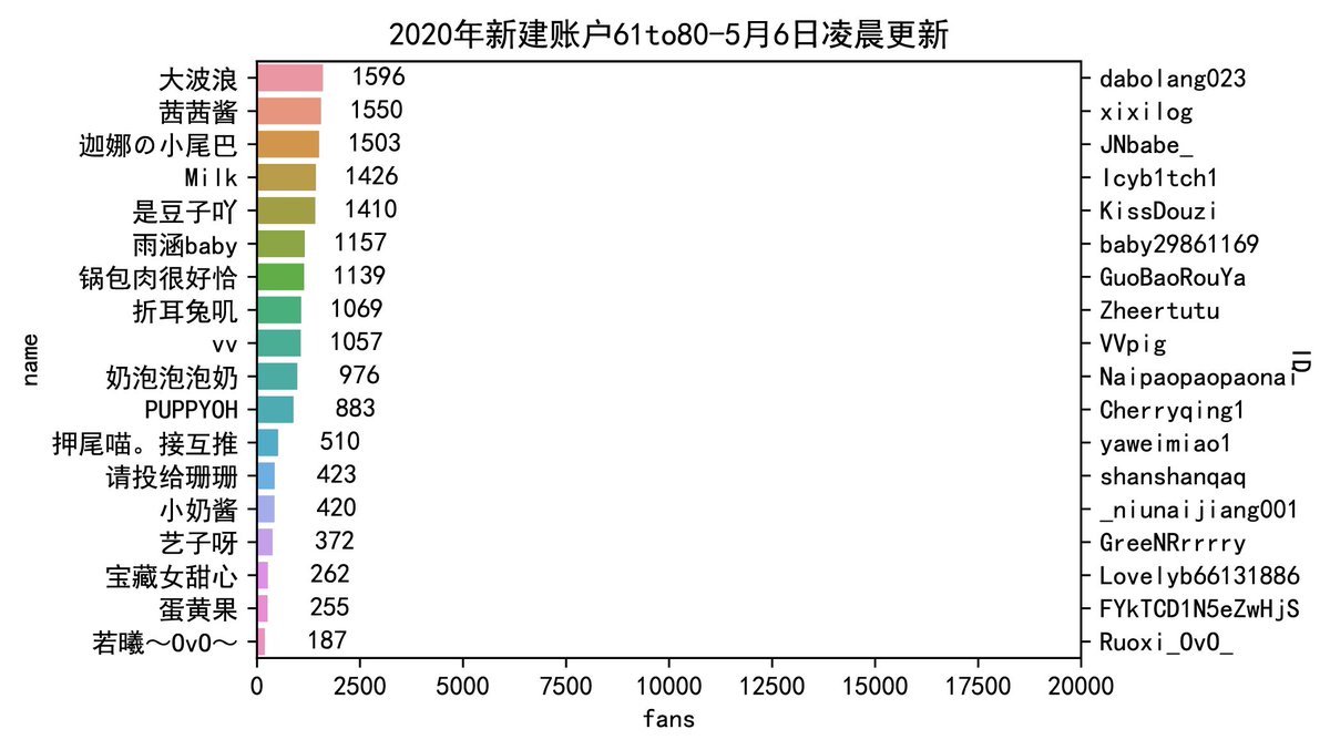 Girl_Rank's tweet photo. @dianhuji 2020 新人up 排行 娱乐向，不完全统计。 https://t.co/SnUw2GFHFh