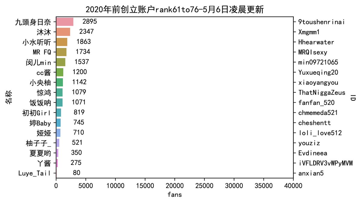 Girl_Rank's tweet photo. 2020 之前 up 排行，娱乐向，不完全统计。@Gebidashu https://t.co/2l8VOox2DG