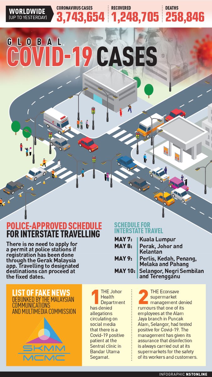 NST_Online's tweet photo. #NSTPoster Global #Covid19 Cases (May 6).
https://t.co/eEKHkPtvd1
#coronavirus #MCO #MovementControlOrder
#dudukrumah #stayathome https://t.co/hXMiWRxsDH
