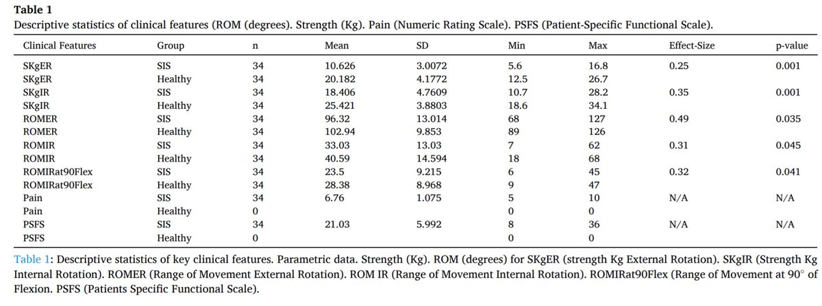 RodWhiteley's tweet photo. Finally out from @socebrian the cuff doesn't stabilise prior to movement whether you have subacromial impingement or not
https://t.co/G6RDvBekfb
TLDR: Subacromial impingement doesn't change firing patterns of cuff, scapular, or prime movers. The cuff switches on last
1/n https://t.co/Khm3xaNrNa