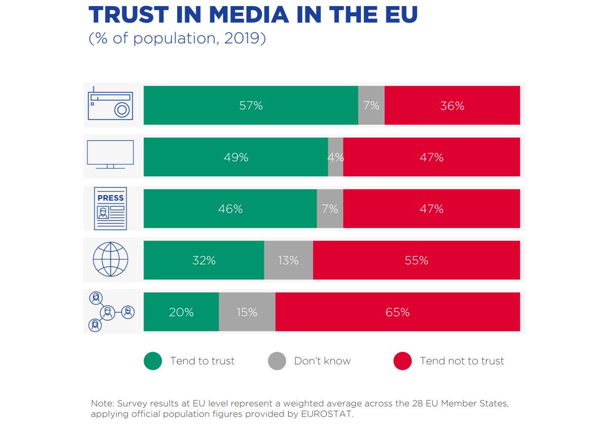 nasguess's tweet photo. 57% des 🇪🇺 font confiance à la #radio, d’après l’#étude «Trust in #Media» de l’ #EuropeanBroadcastingUnion.

Seuls32% font confiance à #Internet et 20% aux #reseauxsociaux

https://t.co/ltBRRNuLhG https://t.co/rcnc2BpREV
