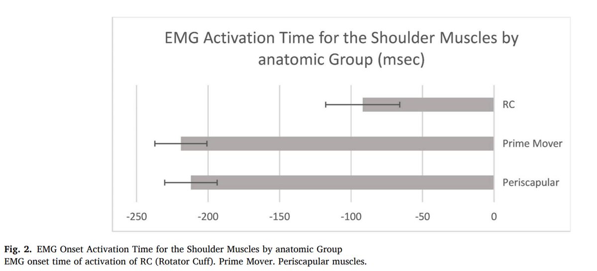 RodWhiteley's tweet photo. Finally out from @socebrian the cuff doesn't stabilise prior to movement whether you have subacromial impingement or not
https://t.co/G6RDvBekfb
TLDR: Subacromial impingement doesn't change firing patterns of cuff, scapular, or prime movers. The cuff switches on last
1/n https://t.co/Khm3xaNrNa