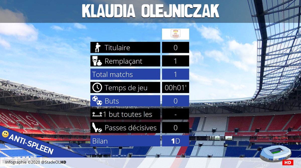 StadeOLHD's tweet photo. #AntiSpleen 😀 Jour 55
Klaudia Olejniczak a passé 1 minute sur la pelouse du Groupama Stadium en entrant dans les arrêts de jeu du match opposant l'OL Féminin au Medyk Konin (9-0) en UWCL. Elle détient ainsi le record du plus faible temps de jeu à Décines. https://t.co/wgB8nVZYB2