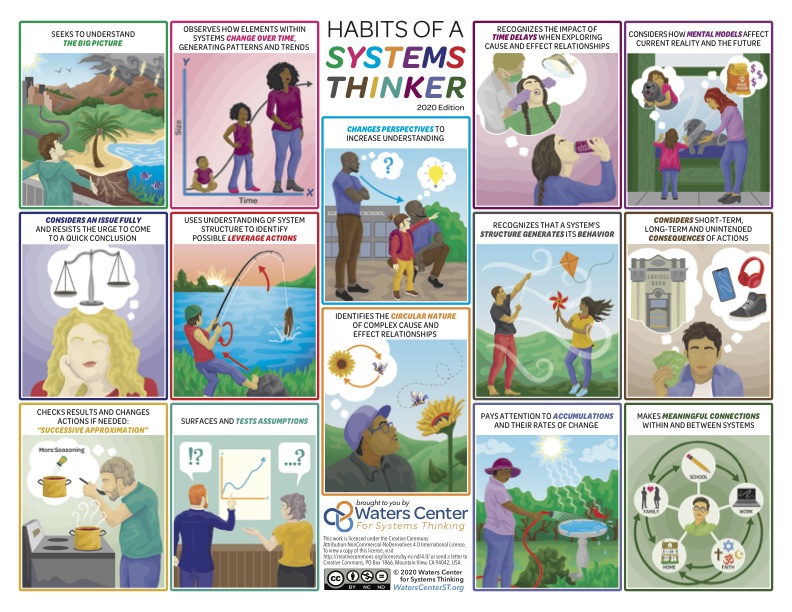 Sys_innovation's tweet photo. Habits of a Systems Thinker from the Waters Center
https://t.co/FO04Aol4uh https://t.co/5baJnbs7D4