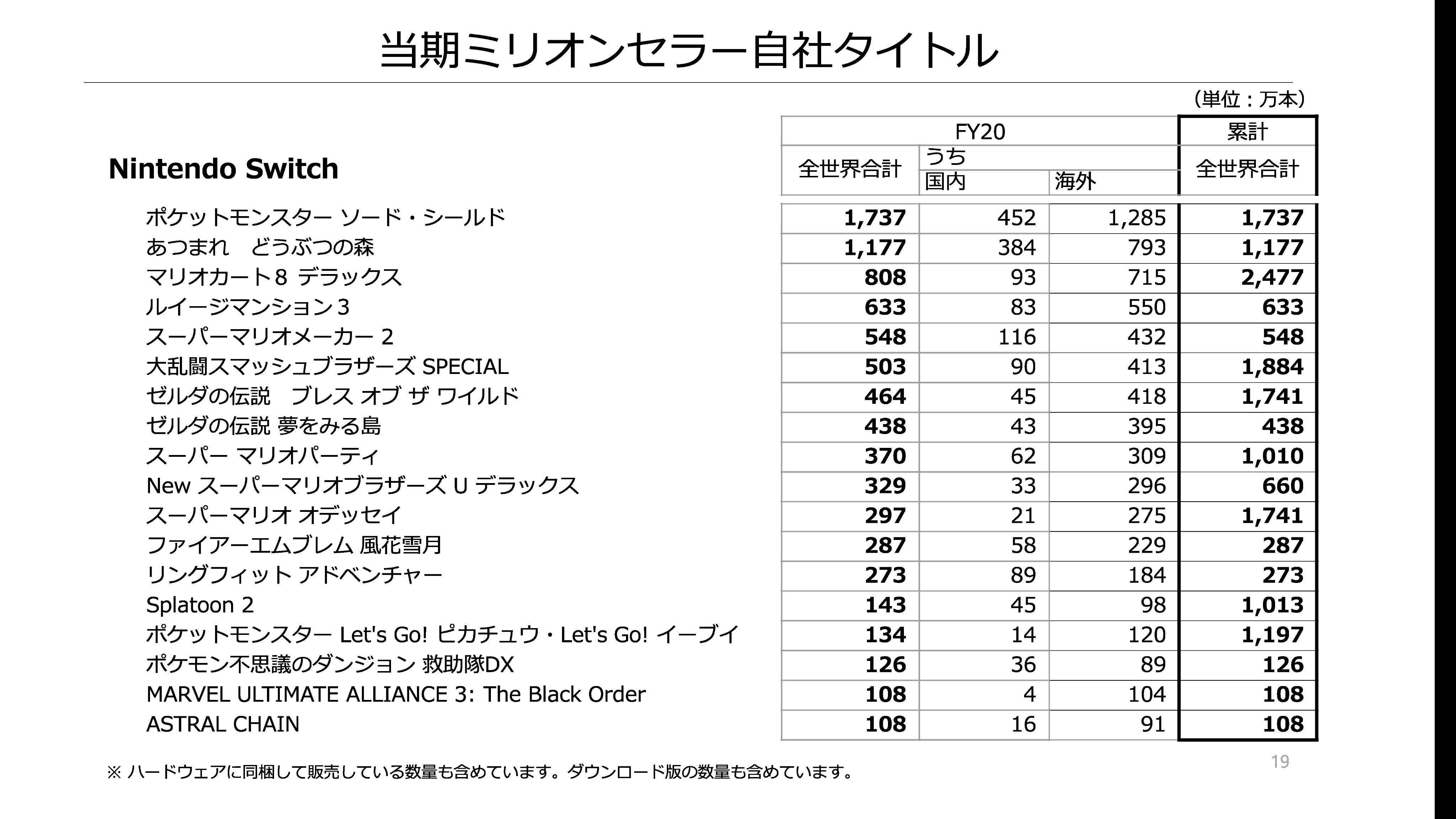 Naruki 年3月期 決算説明資料 任天堂株式会社 年5月7日 T Co Fjunbkk3ns 当期ミリオンセラー自社タイトル T Co Ff2th1evvc Twitter