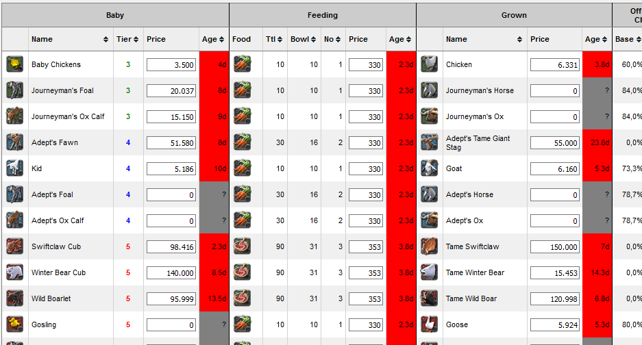 Tools4A's tweet photo. Unfortunatly since the latest patch Albion has blocked the current way of https://t.co/f5scOqvnu3 gathering price information.
This is the reason for all the red color.

The talented community is working on a new client handling the new obfuscation. https://t.co/6lA59WDR54