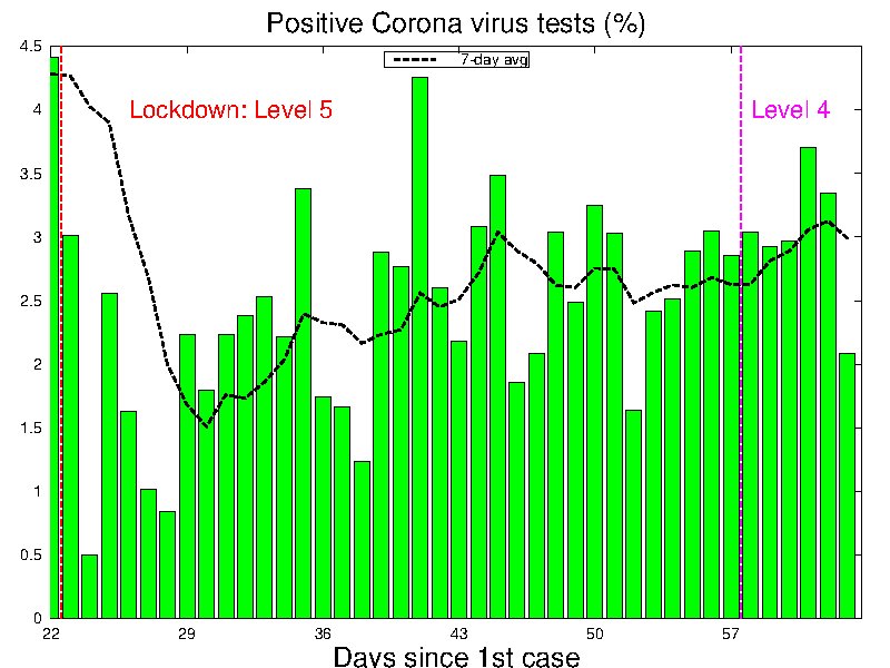 rid1tweets's tweet photo. UPDATE 6th May: 236 new #COVID19 cases and 5 deaths today.
- 7-day rolling average #Covid_19 cases per day
- % positive #coronavirus tests
- 7-day rolling avg of deaths since #lockdown 
- cumulative #Covid19SA totals (log scale)
#day41oflockdown #StayHome https://t.co/xwc5tvI3dr