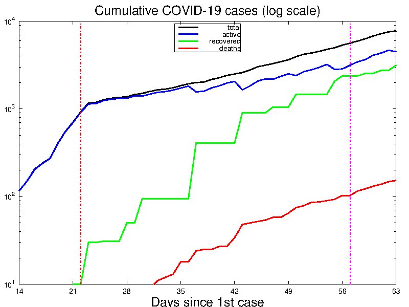 rid1tweets's tweet photo. UPDATE 6th May: 236 new #COVID19 cases and 5 deaths today.
- 7-day rolling average #Covid_19 cases per day
- % positive #coronavirus tests
- 7-day rolling avg of deaths since #lockdown 
- cumulative #Covid19SA totals (log scale)
#day41oflockdown #StayHome https://t.co/xwc5tvI3dr