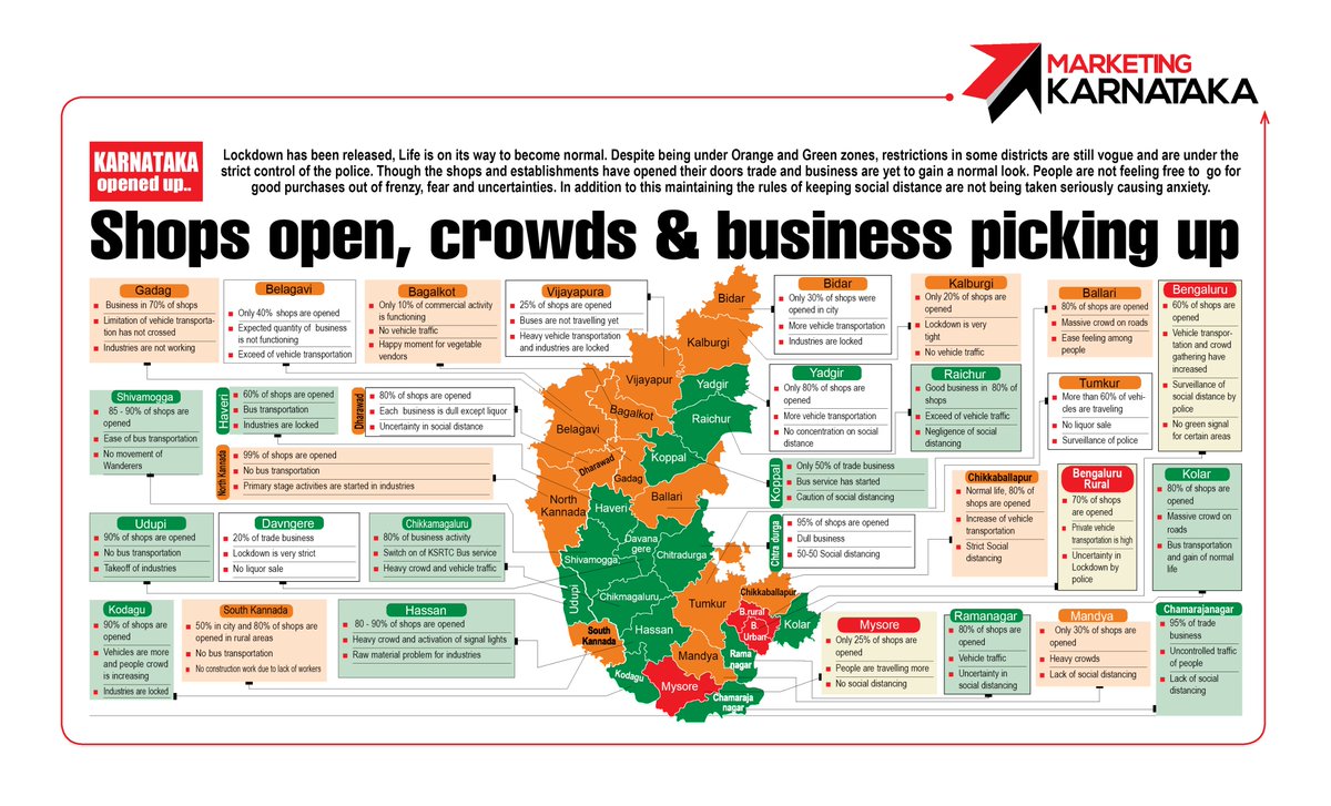 #Karnataka opens-up! 
Here is a district-wise update on what is status of each of the 30 districts in the state. 
Ensure your brand #marketing is active at the right time in right place.
For #advertising &amp; #MarketingStrategy help in #Karnataka, log-on to marketingkarnataka.com