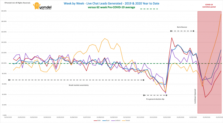 ThePropAngel's tweet photo. Enquiries from property buyers looking very good, suggesting demand will outstrip supply after lockdown and protect property prices.
Source: Yomdel Property Sentiment Tracker
#ThePropertyAngel #TrustTPA #PerfectNextHome #TPASupported #SimpleStressFreeMoving https://t.co/EqKdgpMS10