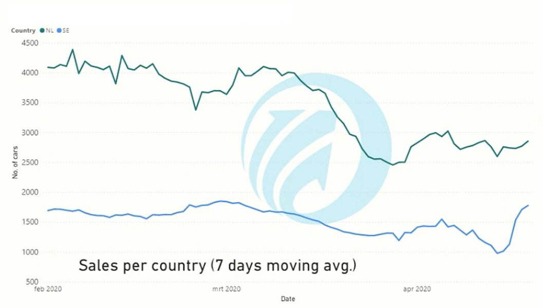 Tekenen van herstel voor de Europese Occasionmarkt!
Op 12 april was Oostenrijk het eerste land dat de lockdown versoepelde voor de auto-industrie. Van 300 occasionverkopen, naar 730 occasions in slechts 7 dagen. Volgt Nederland deze trend? Benieuwd: bit.ly/2yyhiQ0