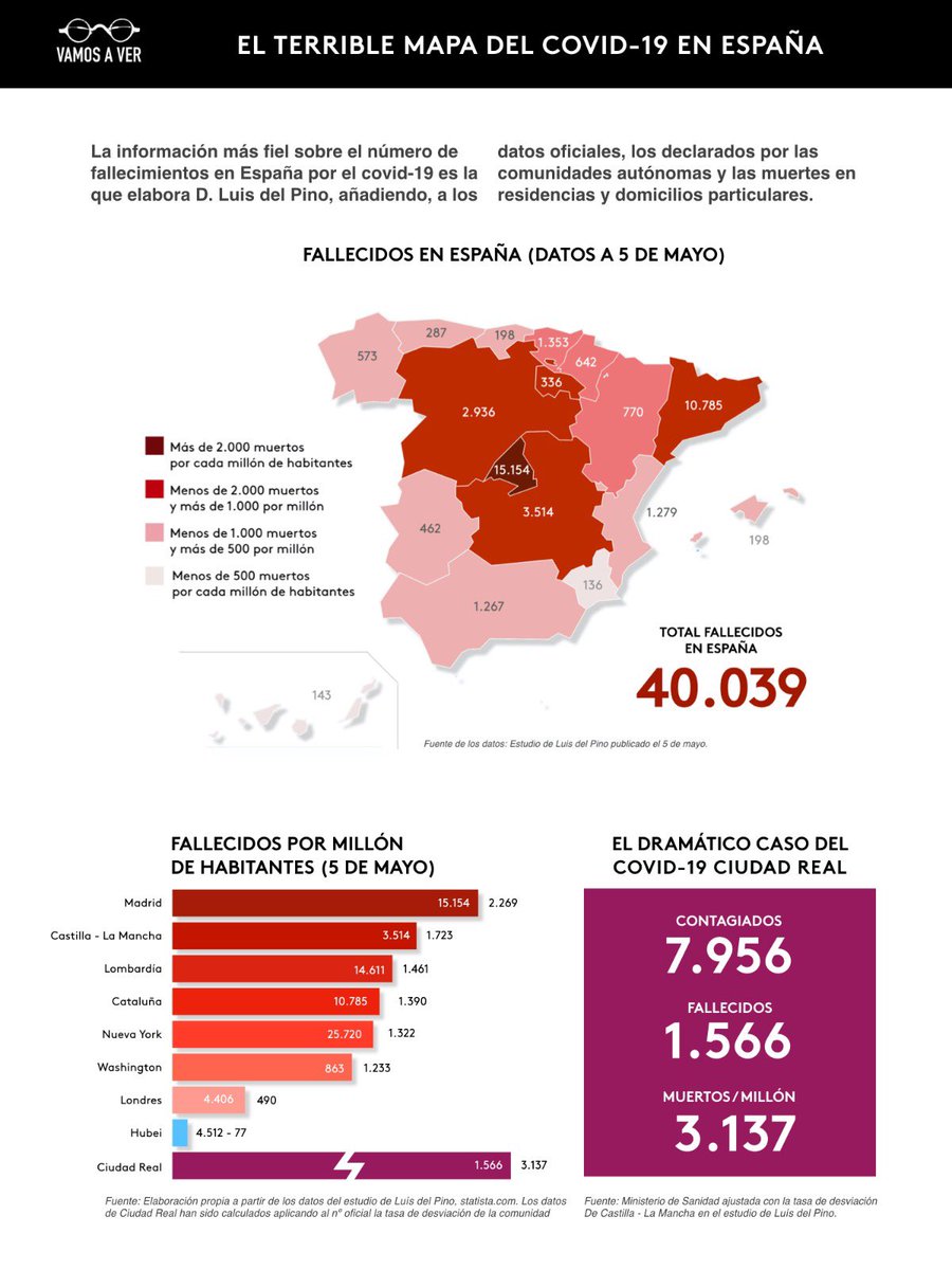 VAMOSAVERorg's tweet photo. Mientras Illa siga mintiendo, los datos oficiales de España deberían ser los de Luis del Pino. https://t.co/ZVJF6ZNrz2