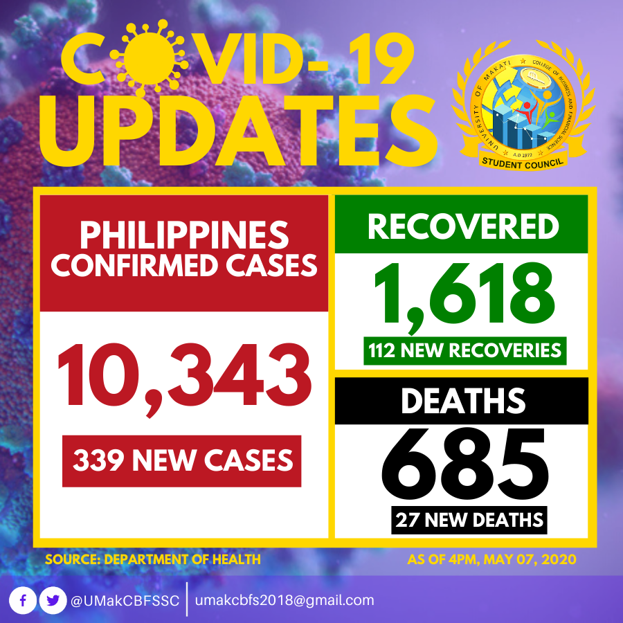 UMakCBFSSC's tweet photo. COVID-19 UPDATES: Department of Health reports 339 new cases, 27 new deaths, and 112 new recoveries.

PHILIPPINES COVID-19 cases now at 10,343, 685 deaths, and 1,618 recoveries as of 4pm today, May 7. Let's keep on praying and helping. Stay safe everyone!

#CBFSLevelUp
#COVID19 https://t.co/Bhd50vrgrB