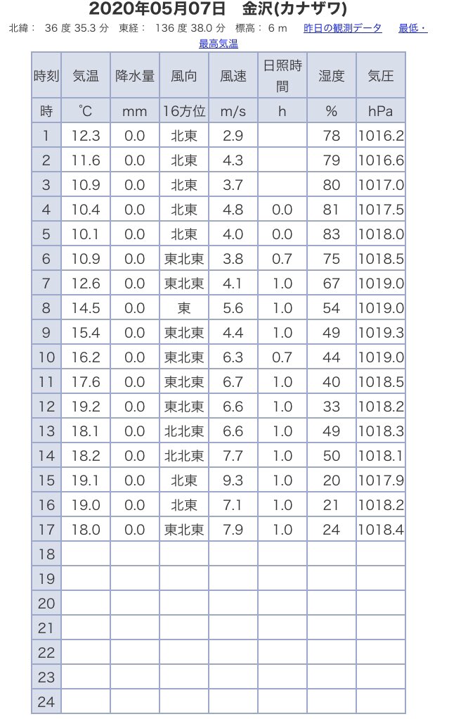 富山 圏域関連情報 情報提供随時受付 در توییتر 県内 北陸地方 本日12時分ごろに 揺れ を感じた方いらっしゃいませんか 気象庁による地震観測はありません 何でしょうか 参考に北陸３県のアメダス表形式