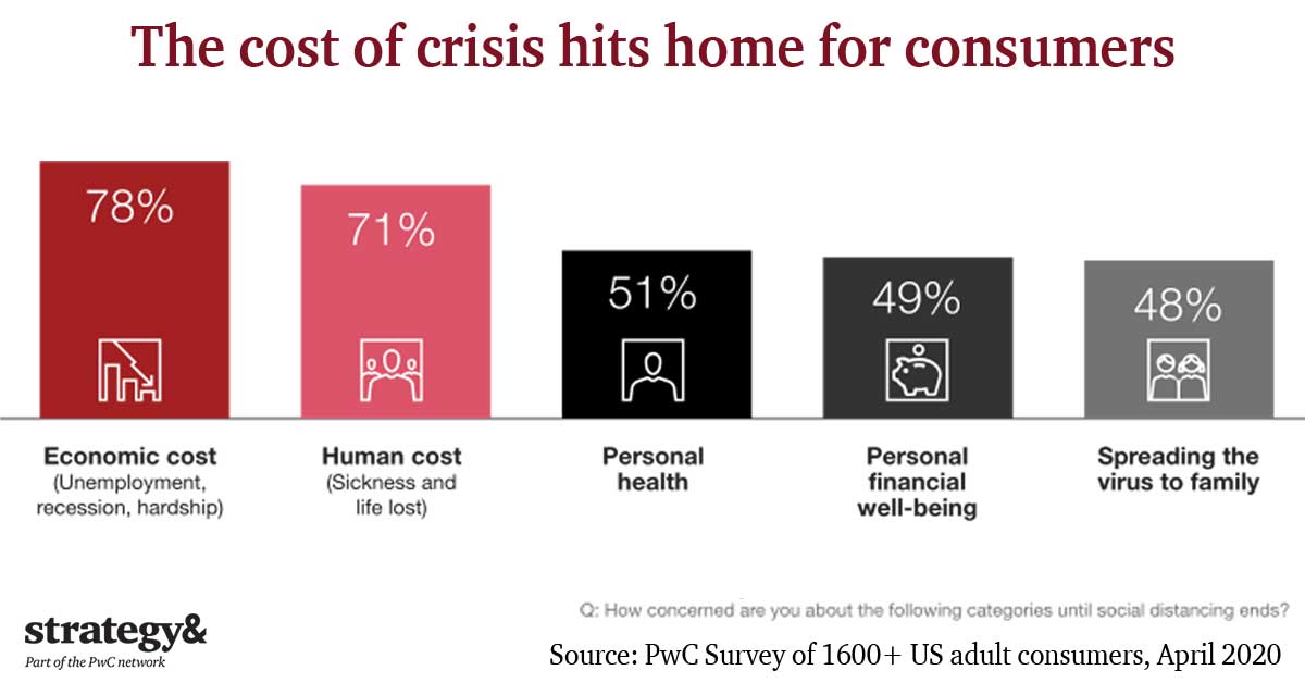 EarlSimpkins's tweet photo. As politicians debate the risk vs rewards of lifting stay-at-home restrictions, it is interesting to see how the economic costs of #COVID19 are on an almost equal footing to the human costs of this #crisis in most people’s minds. https://t.co/BwWkOYdJrV #consumersurvey https://t.co/ReJKoPOxtp