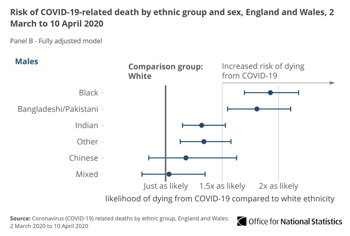 After adjusting for socio-demographic characteristics – including deprivation – and self-reported health and disability at the 2011 Census, males of Black ethnicity still have a  #COVID19 mortality risk that is 1.9 times higher than those of White ethnicity  http://ow.ly/4BKb30qDVkp 