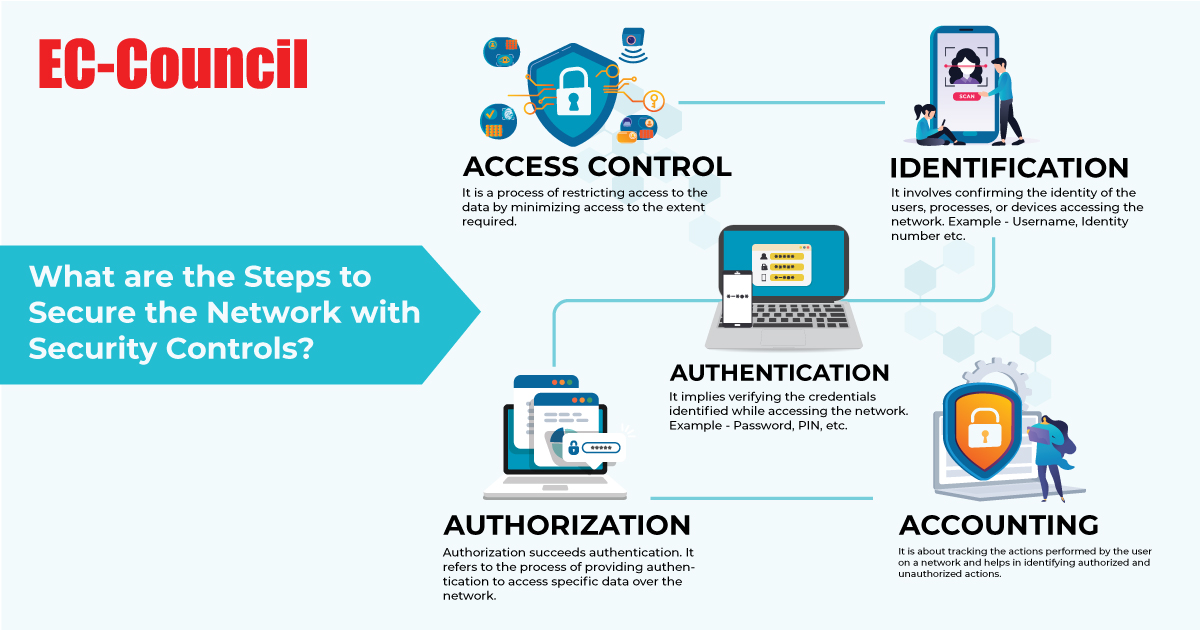 ECCOUNCIL's tweet photo. #Networkcontrols allow organizations to implement strategies of #networksecurity. The multiple control layers and the network should be used to minimize the risks of falling victim to attacks and ensures defense-in-depth network security. Learn more: https://t.co/ErzQZr0TrR #CND https://t.co/n32VNp1Zlx