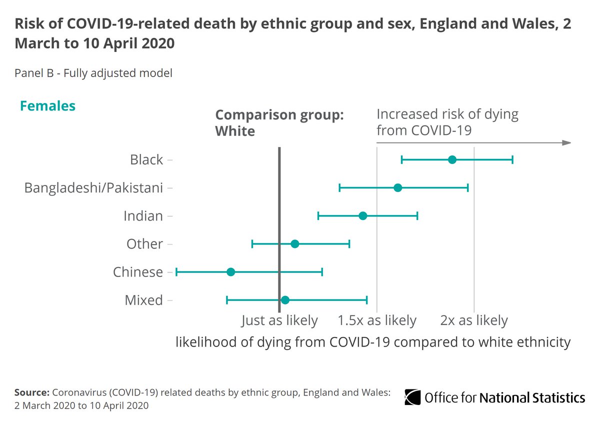 Meanwhile, the  #COVID19 mortality risk for females of Black ethnicity is also 1.9 times higher than for those of White ethnicity  http://ow.ly/b8F730qDVmh 