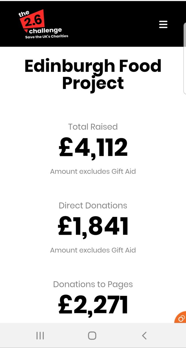 EdinFoodProject's tweet photo. So please to see our #twopointsixchallenges page is still receiving donations almost 2 weeks after the event!
We have absolutely smashed our target!!
Thank you to everyone who completed a challenge and to all those who showed their support by donating!
https://t.co/KVw4DYDGf0 https://t.co/FuSILLLOXk