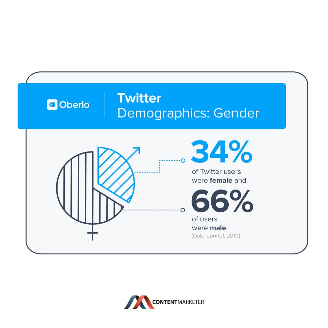 growthbubbles's tweet photo. Take a look at this #Twitter demographics data

Are you targeting the right people?

#contentmarketerng #socialmediamarketing #contentmarketing #socialmedia #seo #business #digitalmarketing #branding #onlinemarketing https://t.co/qwr1GulWo2