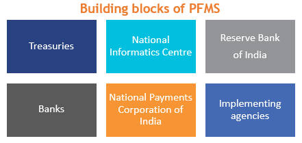 NehaParakh's tweet photo. Public Finance Management plays a key role in managing funds of any government. Amidst #COVID19 crisis, #PFMS in India enabled smooth #cashtransfers to the beneficiaries. Read our training module to learn more https://t.co/wpqQgmGomB https://t.co/cWpG2xcuMe