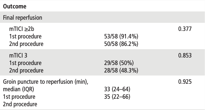 Styczen et al: Repeated mechanical thrombectomy in short-term large vessel occlusion recurrence: multicenter study and systematic review of the literature. ow.ly/34xj50zCYGl