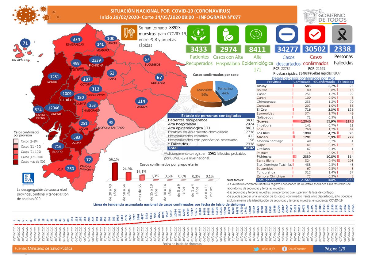 Salud_Ec's tweet photo. 🕙 COMUNICADO || #Covid19Ec
El Ministerio de Salud Pública informa: 88923 muestras,
* 3433 pacientes recuperados,
* 8411 casos con alta epidemiológica,
* 34277 casos descartados,
* 30502 confirmados y
* 2338 personas fallecidas.
Consultas: soporte.fed@gobiernoelectronico.gob.ec https://t.co/RlFicdroQ1