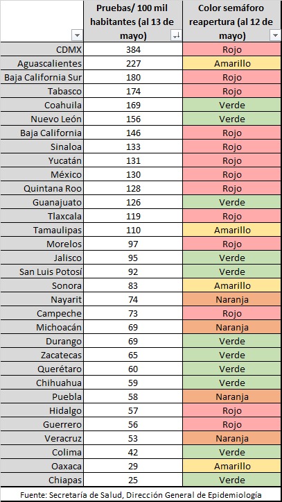 ValeriaMoy's tweet photo. Así se ve el número de pruebas en los estados del país: https://t.co/9n6A8xIumD