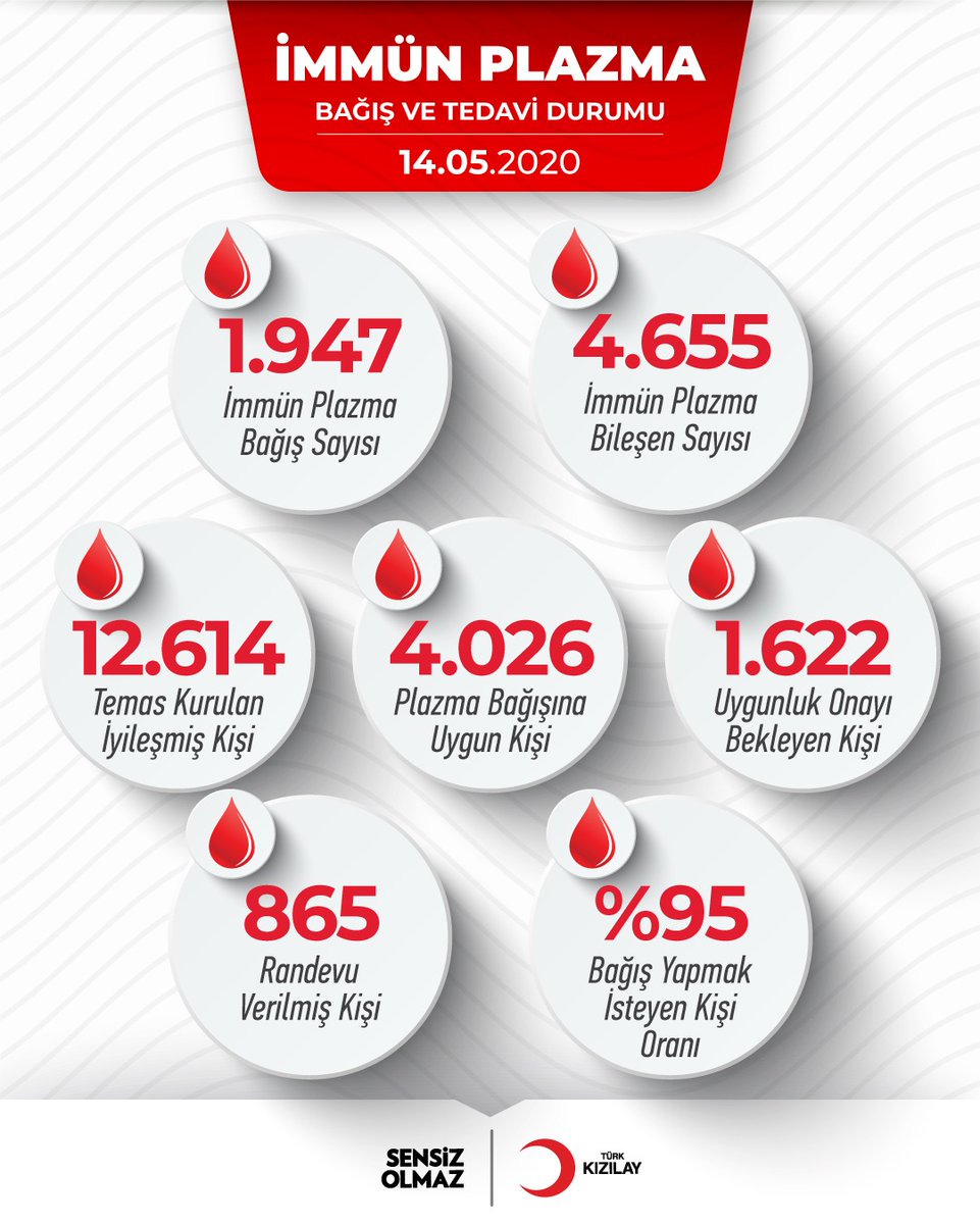 Kizilay's tweet photo. Plazma Bağışınla İnsanlık Kazanacak!

Bugün itibarıyla 1.947 İmmün Plazma bağışı alıp, 12 bin 614 iyileşmiş kişiyle temas kurduk. İyileşmiş vatandaşlarımızın %95'i bağış yapmak için sırada bekliyor!👏🏻

İmmün Plazma Detaylı Bilgi;
https://t.co/qKo1F458L3 https://t.co/XPIvNQi12s