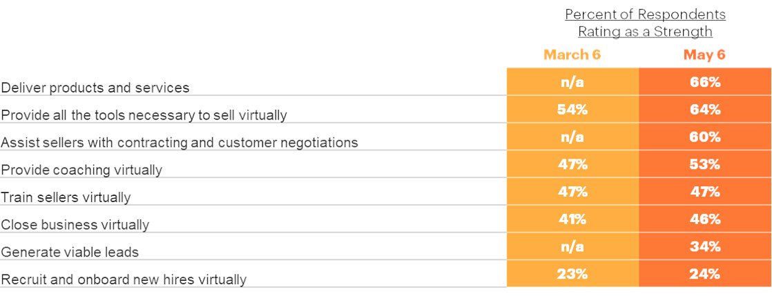 HendricksGeoff's tweet photo. Inbound leads are at an all-time low for many industries, so it's up to sellers to create demand, yet only 34% of Commercial Leaders believe their teams are capable of generating viable leads in today's environment.
#sales #marketing #gotomarket https://t.co/PZFWEgbnG1