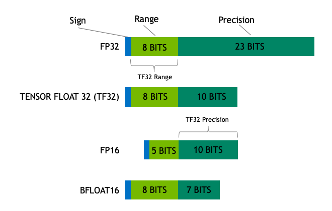 russelljkaplan's tweet photo. The new TF32 float format @NVIDIAAI announced today is a big deal. Same dynamic range as fp32, same precision as fp16, with only 19 bits total and hw-accelerated. Will be default mode of cuDNN going forward. 6x training speedup for BERT on new Ampere GPUs with no code changes! https://t.co/f0PxEdNgSl