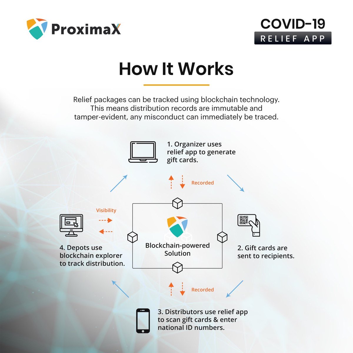 ProximaXUSA's tweet photo. #ProximaX is pleased to announce that our technology is being utilised through the #COVID19 #Relief App which uses gift cards to manage the distribution of relief packages to those in need.
https://t.co/rG2oP6n2f0 
#Sirius #Blockchain #XPX #CryptoCurrency #ProximaXUSA https://t.co/xf7aRNDTL4