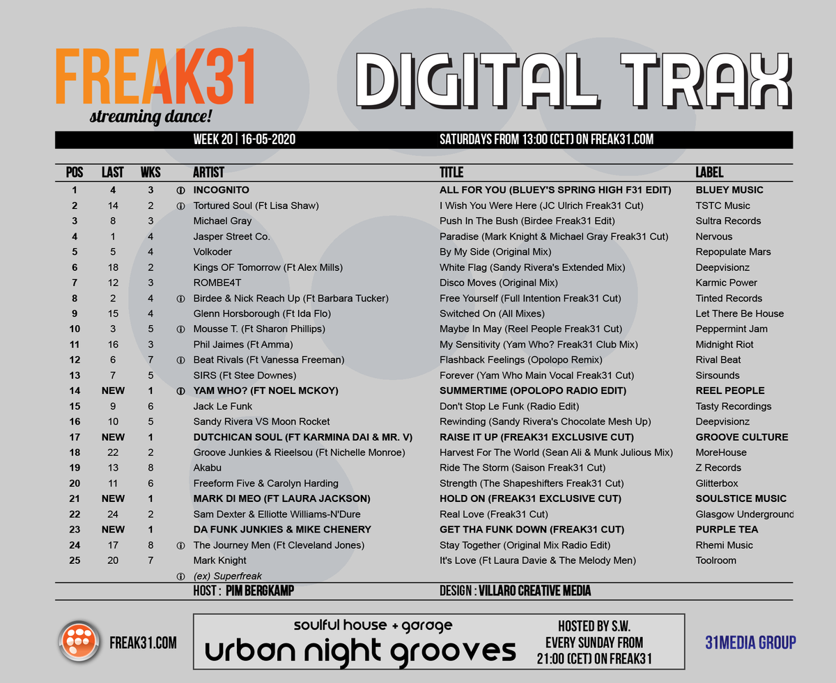 Essential choonz for <a href="/freak31_com/">FREAK31 Streaming Dance</a> in this weeks Digital Trax !

We're live this afternoon from 1pm (cet).

--
FREAK31 - Streaming Dance
freak31.com
Here's how to listen :
stream.freak31.com:8322/listen.pls

#freak31 #f31digitaltrax #amsterdam #soulfulhouse #deephouse #traxsource