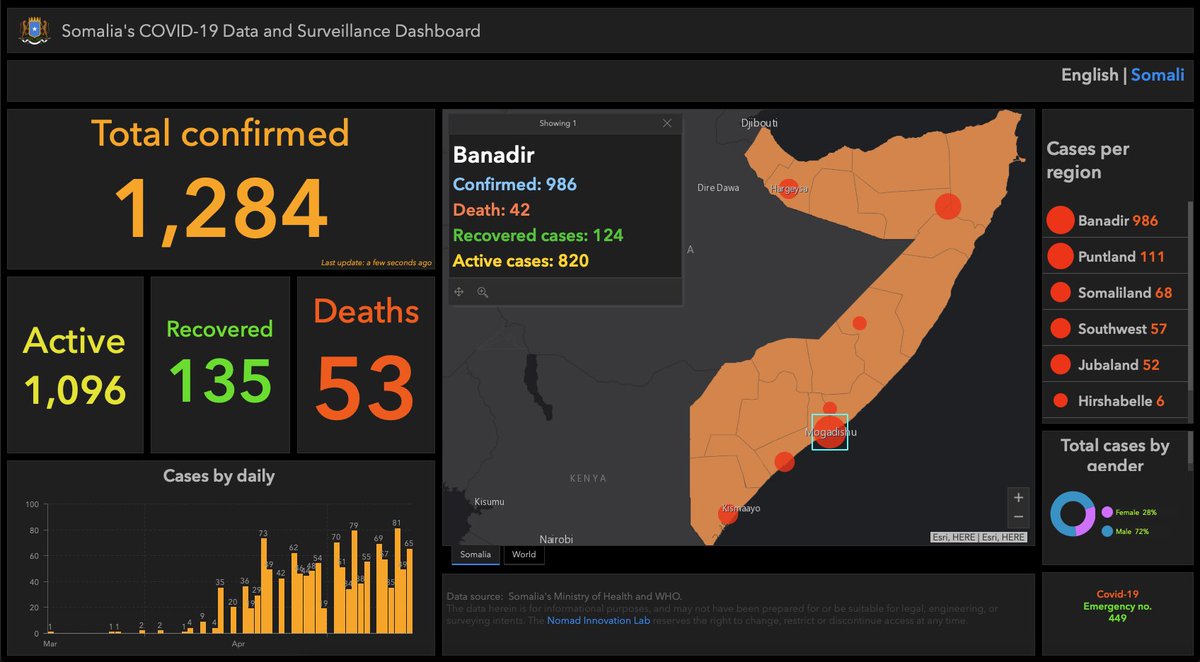 Nomadilab's tweet photo. Status update on #COVID19SOMALIA 14 May 2020 

- New cases reported today: 65
- Recovery: 5
- Death: 0

Go to our interactive map for details https://t.co/BB3QiQ3EOl https://t.co/NqtH0fHCW8