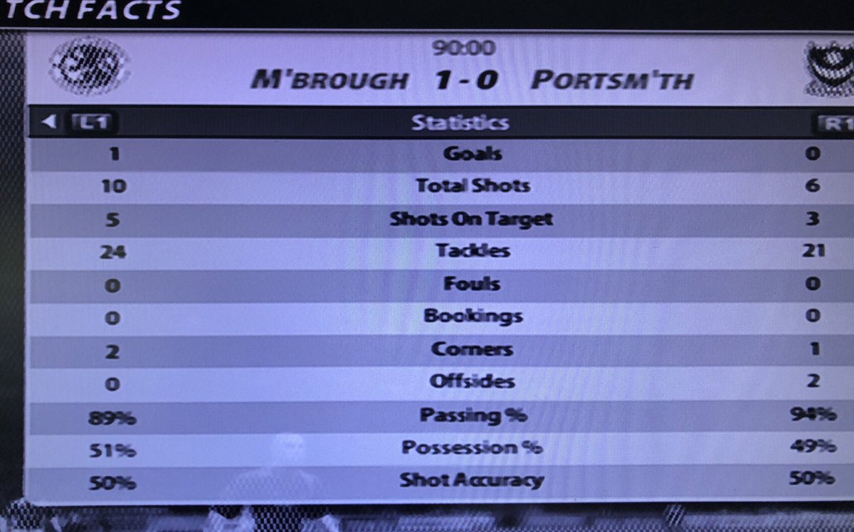 FifaFPLManager's tweet photo. FT: Middlesbrough 1-0 Portsmouth

Schwarzer saves: 1
Ashdown saves: 4

BONUS POINTS:

3 - Hasselbaink 
2 - Downing
1 - Southgate https://t.co/MOVpGTW1DO