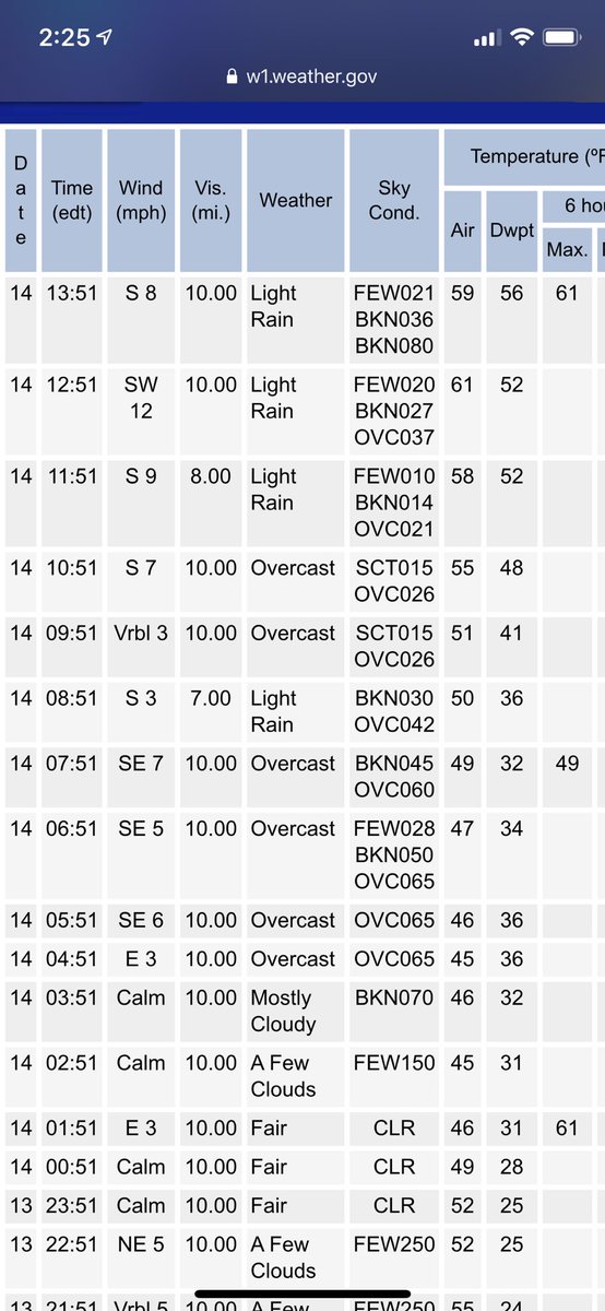 RonSmileyWx's tweet photo. Dew points are surging today as expected. Started in the 20s this morning. Now a dew point of 56Β°... atmosphere now primed for thunderstorms. #WelcomeBackSpring #upwithKDKA #KDKAwx https://t.co/klImnnfaHF