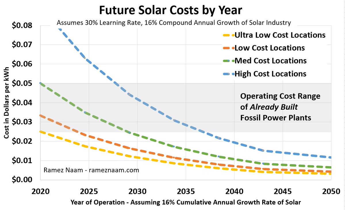 What will solar prices look like as a function of time? Here's what it looks like if we use the IEA's forecast of 16% annual growth for solar. These are insanely cheap prices, almost everywhere on earth. 12/20