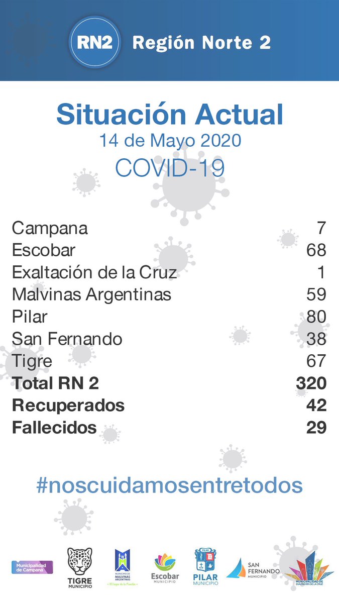 RN2_Consorcio's tweet photo. #RN2 
📌Actualización COVID-19 
📆 14 de Mayo 2020 
📍 Consorcio Región Norte 2 
#CuidarteEsCuidarnos #coronavirus https://t.co/3MyvcKTIRB