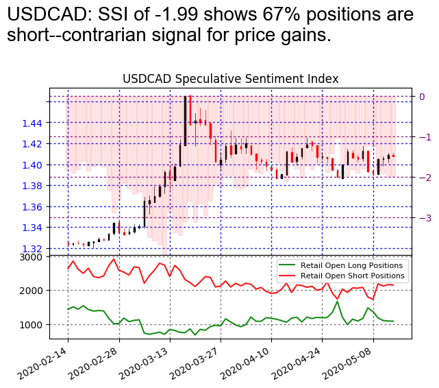 FXCM_MarketData's tweet photo. #USDCAD SSI is at -1.99

Risk Warning: Losses can exceed deposits.
Disclaimer: Past performance is not indicative of future results. https://t.co/PDtQwR7D2X