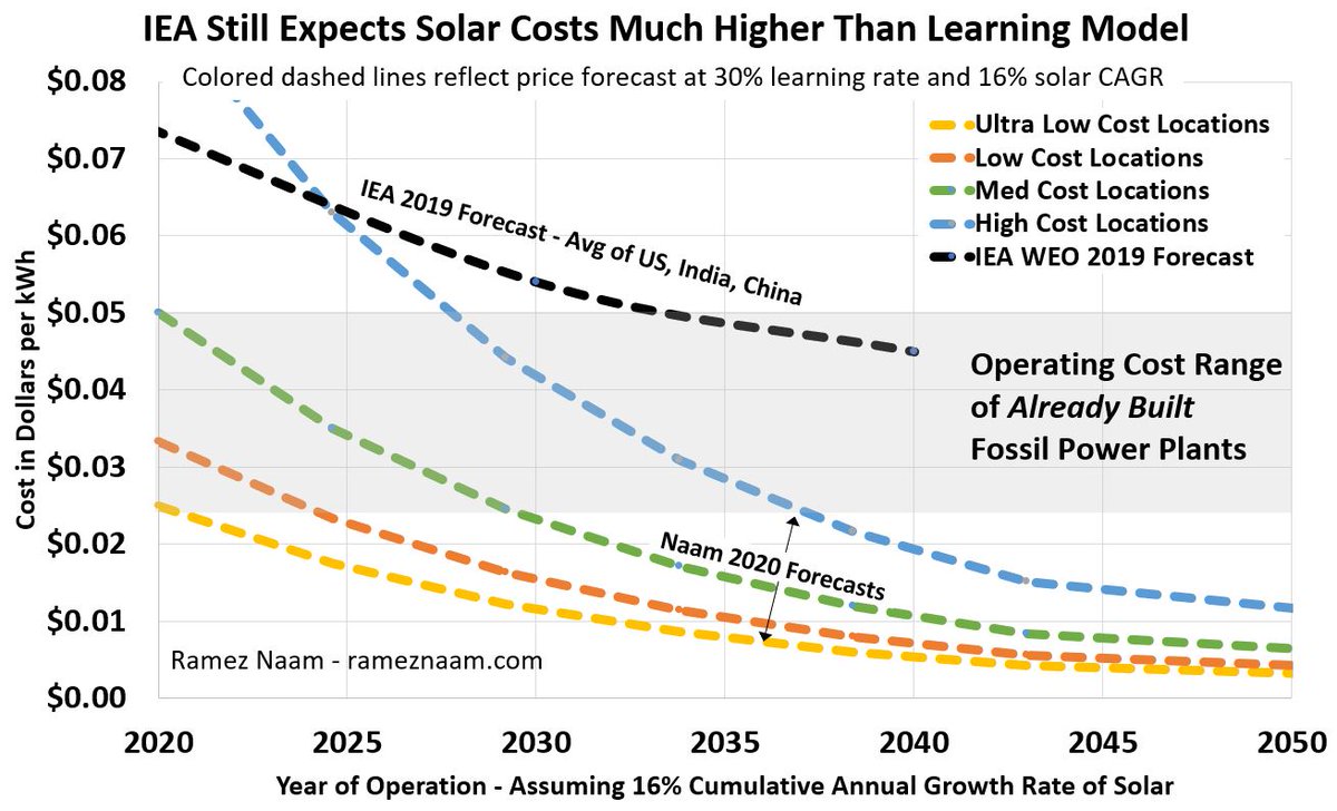 These future solar cost forecasts at a 30% learning rate also project costs far lower than the IEA's most recent assumptions in their 2019 WEO. By 2030, a 30% learning rate projects solar costs 1/2 of IEA's assumptions. By 2040, less than 1/4 of IEA's assumptions. 14/20