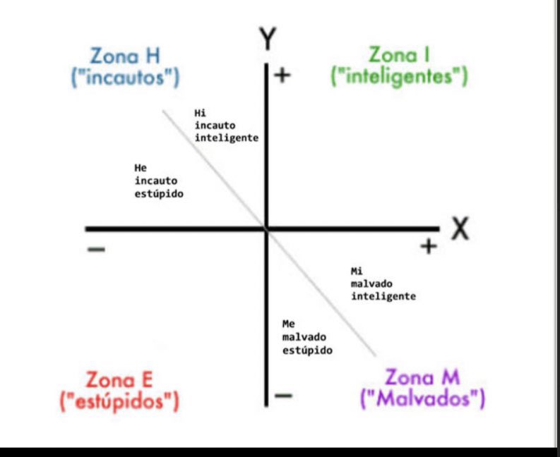 Muy interesante el gráfico de <a href="/LuisMHuete/">Luis Huete🇪🇸🇺🇸</a> sobre el dilema entre salvar vidas y salvar la economía. 

Tiene un curioso paralelismo con las Leyes de la Estupidez de Carlo M. Cipolla. 

Fijaros que al cruzar ambos, define muy bien cómo ha gestionado <a href="/sanchezcastejon/">Pedro Sánchez</a> la crisis🤦‍♂️