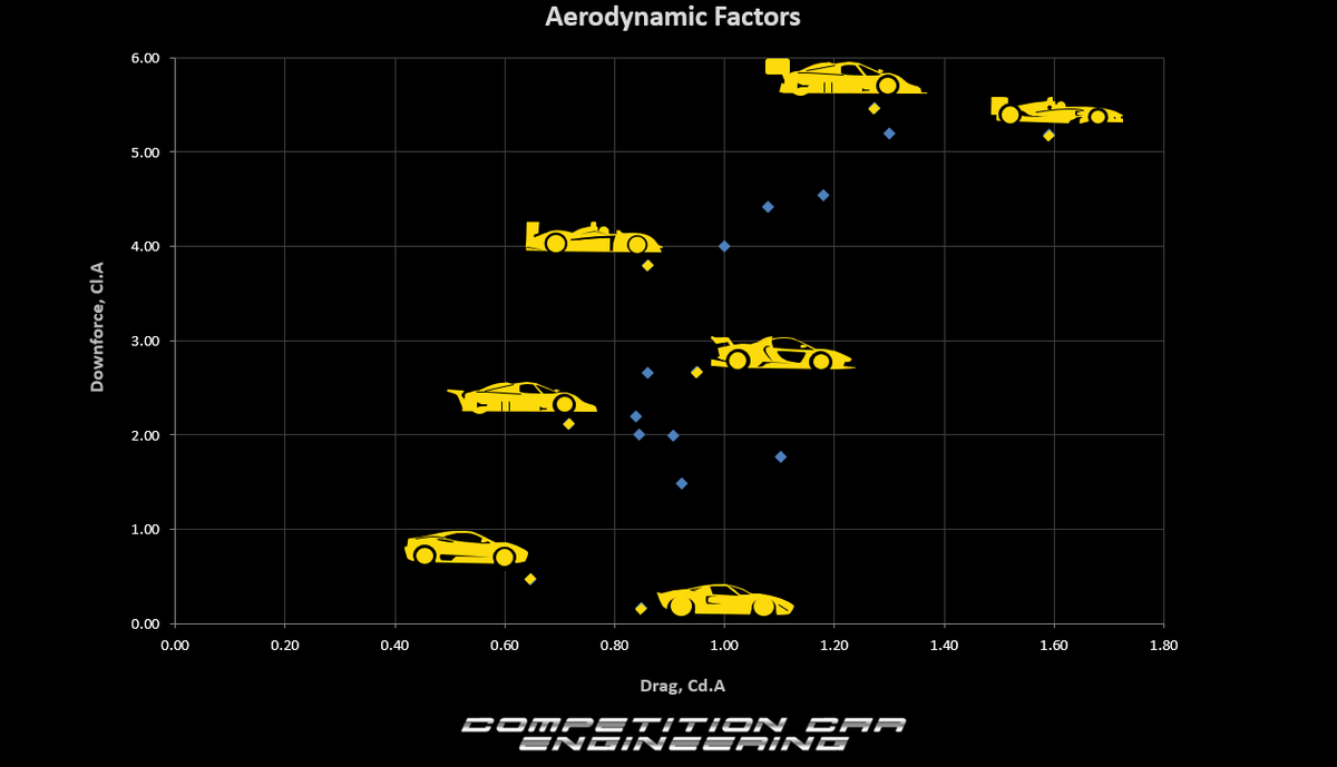 Comp_Car_Eng's tweet image. A handy little graph showing a selection of cars and their associated aerodynamic factors.