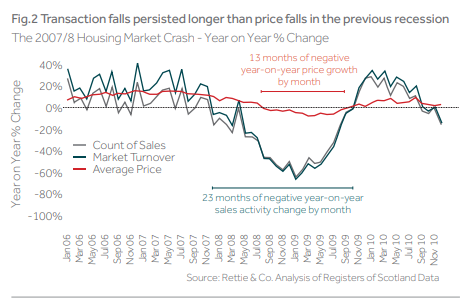 RettieResearch's tweet image. In setting out the context for our current housing market forecasts, the last crash shows how much more impacted transactions were compared to prices rettie.co.uk/articles/the-m…