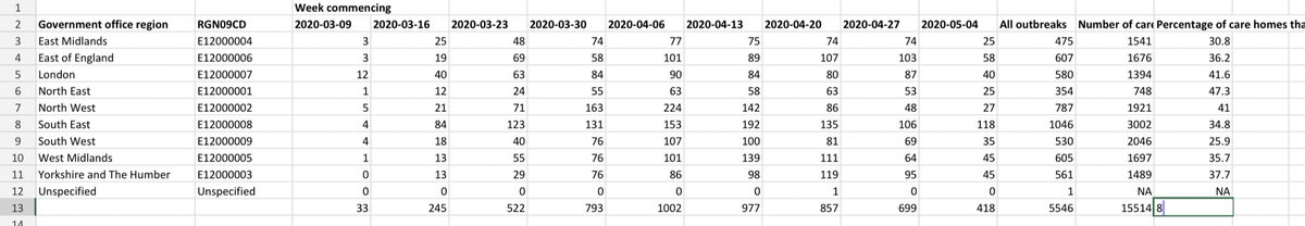 One of many troubling things here is that even 5-6 weeks after lockdown starts, beginning of May average of 100 new care home outbreaks per day reported in England, now down a bit to 70. At peak in April 140 new outbreaks a day.