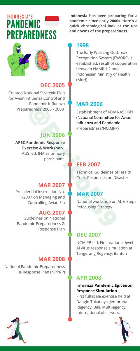 A quick look at Indonesia's pandemic preparedness since the 2000s --- A Thread---The list is not exhaustive and will not represent all facets of the preparedness components. These will mainly focus on the regulations and exercises.