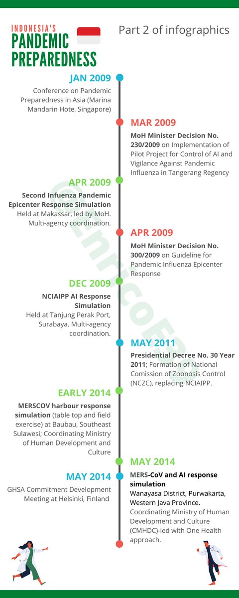 A quick look at Indonesia's pandemic preparedness since the 2000s --- A Thread---The list is not exhaustive and will not represent all facets of the preparedness components. These will mainly focus on the regulations and exercises.