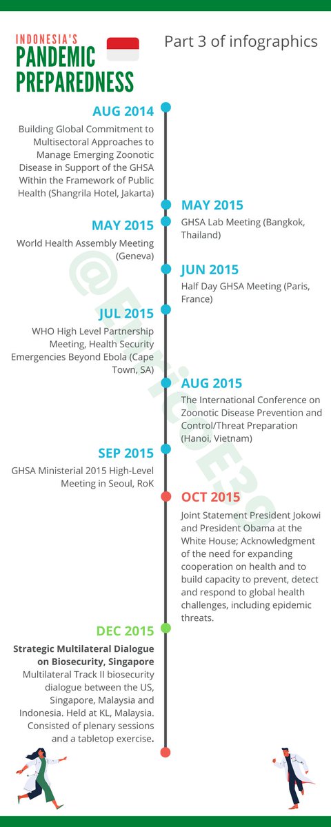 A quick look at Indonesia's pandemic preparedness since the 2000s --- A Thread---The list is not exhaustive and will not represent all facets of the preparedness components. These will mainly focus on the regulations and exercises.