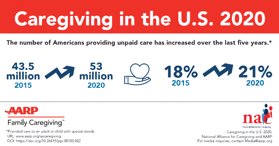 NA4Caregiving's tweet photo. #Caregiving is core to the nation’s public health. 1 in 5 Americans has provided unpaid care in the past 12 months for an adult or child with special needs, a number up from 18% in 2015. Learn from @NA4Caregiving and @AARP : https://t.co/gjYv12OAaN #CaregivinginAmerica https://t.co/Kr3ReeVbgR