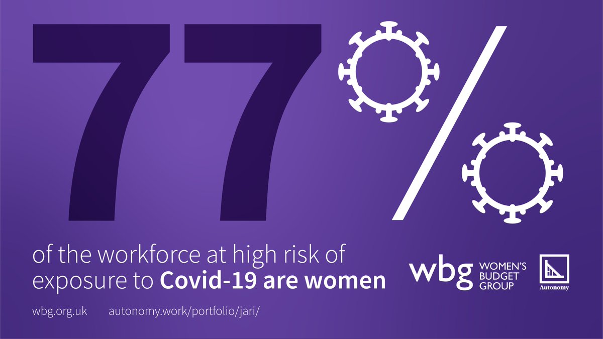 77% of the workforce at high risk of exposure to  #Covid19 are women.  @Autonomy_UK  #WomenCovidData  https://bit.ly/3dDwxpM   #Covid19 4/32